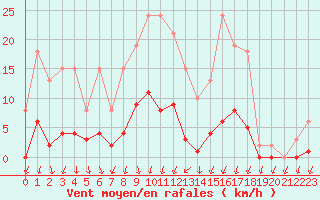 Courbe de la force du vent pour Lans-en-Vercors (38)