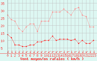 Courbe de la force du vent pour Ploeren (56)