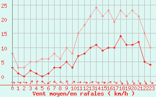 Courbe de la force du vent pour Pouzauges (85)