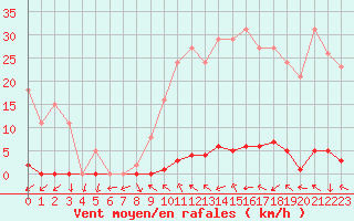 Courbe de la force du vent pour Berson (33)