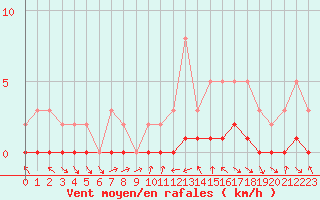 Courbe de la force du vent pour Le Vigan (30)