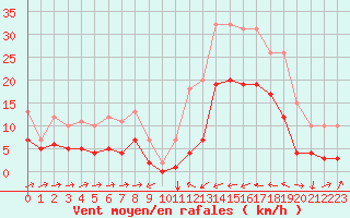 Courbe de la force du vent pour Estoher (66)