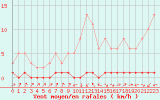 Courbe de la force du vent pour Triel-sur-Seine (78)