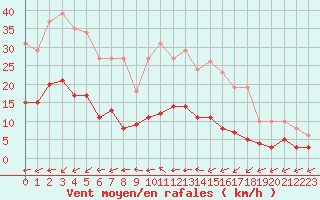Courbe de la force du vent pour Sorcy-Bauthmont (08)