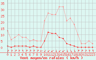 Courbe de la force du vent pour Pinsot (38)