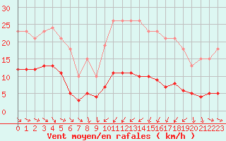 Courbe de la force du vent pour Als (30)
