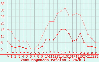 Courbe de la force du vent pour Six-Fours (83)