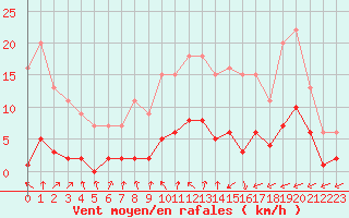 Courbe de la force du vent pour Bussy (60)