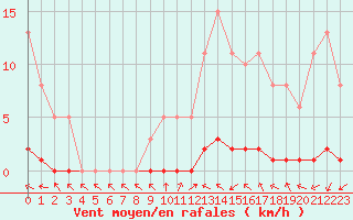 Courbe de la force du vent pour Sisteron (04)