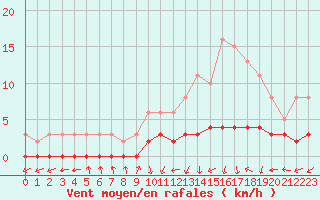 Courbe de la force du vent pour Vanclans (25)