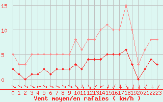 Courbe de la force du vent pour Neuville-de-Poitou (86)