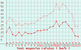 Courbe de la force du vent pour Montredon des Corbires (11)