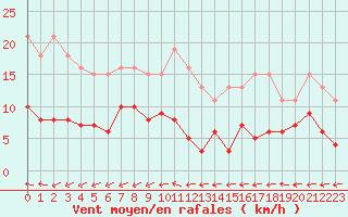 Courbe de la force du vent pour Les Herbiers (85)