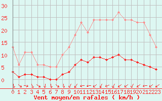 Courbe de la force du vent pour Vernouillet (78)