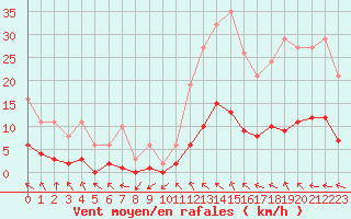 Courbe de la force du vent pour Herhet (Be)