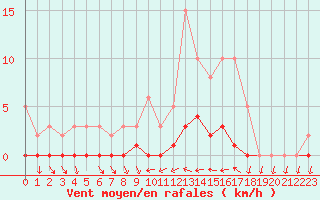 Courbe de la force du vent pour Lhospitalet (46)