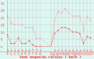 Courbe de la force du vent pour Lans-en-Vercors - Les Allires (38)