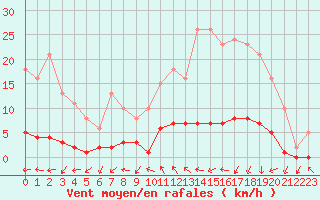 Courbe de la force du vent pour Connerr (72)