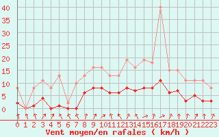 Courbe de la force du vent pour Bulson (08)