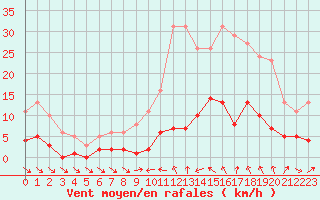 Courbe de la force du vent pour Xert / Chert (Esp)