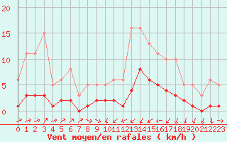 Courbe de la force du vent pour Ancey (21)