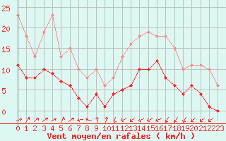 Courbe de la force du vent pour Estres-la-Campagne (14)