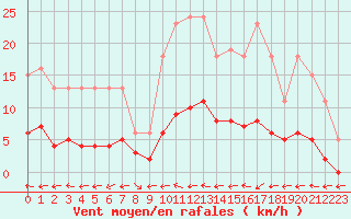 Courbe de la force du vent pour Jarnages (23)