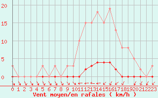 Courbe de la force du vent pour Clermont de l