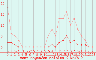 Courbe de la force du vent pour Saint-Paul-lez-Durance (13)