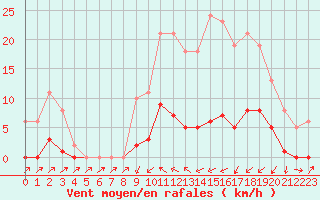Courbe de la force du vent pour Sain-Bel (69)