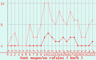 Courbe de la force du vent pour Bures-sur-Yvette (91)