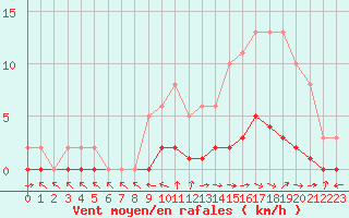 Courbe de la force du vent pour Pertuis - Le Farigoulier (84)