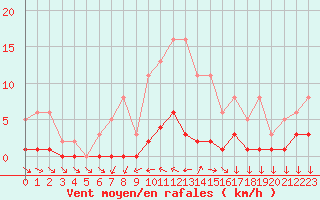 Courbe de la force du vent pour Narbonne-Ouest (11)
