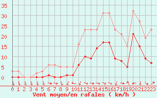 Courbe de la force du vent pour El Mallol (Esp)