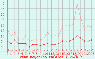 Courbe de la force du vent pour Noyarey (38)