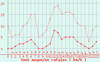 Courbe de la force du vent pour Avila - La Colilla (Esp)