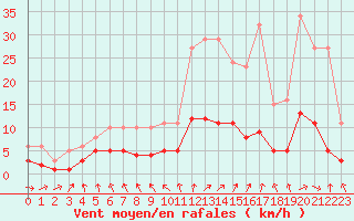 Courbe de la force du vent pour Sorcy-Bauthmont (08)