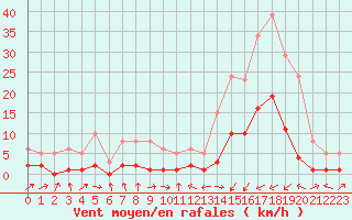 Courbe de la force du vent pour Potes / Torre del Infantado (Esp)
