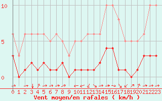 Courbe de la force du vent pour Noyarey (38)