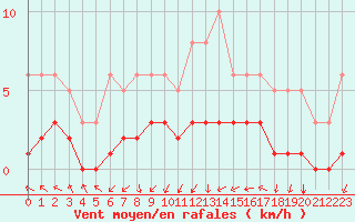 Courbe de la force du vent pour Tthieu (40)