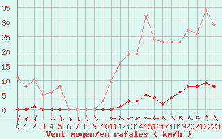 Courbe de la force du vent pour Roujan (34)