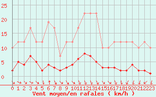 Courbe de la force du vent pour Remich (Lu)