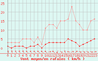 Courbe de la force du vent pour Vernouillet (78)