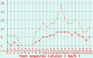 Courbe de la force du vent pour Tour-en-Sologne (41)