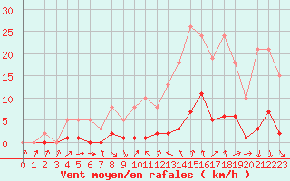 Courbe de la force du vent pour Als (30)