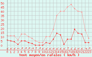 Courbe de la force du vent pour Potes / Torre del Infantado (Esp)