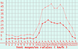 Courbe de la force du vent pour Montredon des Corbires (11)