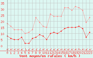 Courbe de la force du vent pour Forceville (80)