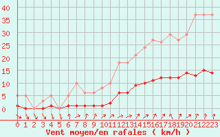 Courbe de la force du vent pour Petiville (76)