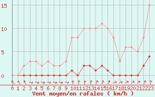 Courbe de la force du vent pour Nris-les-Bains (03)